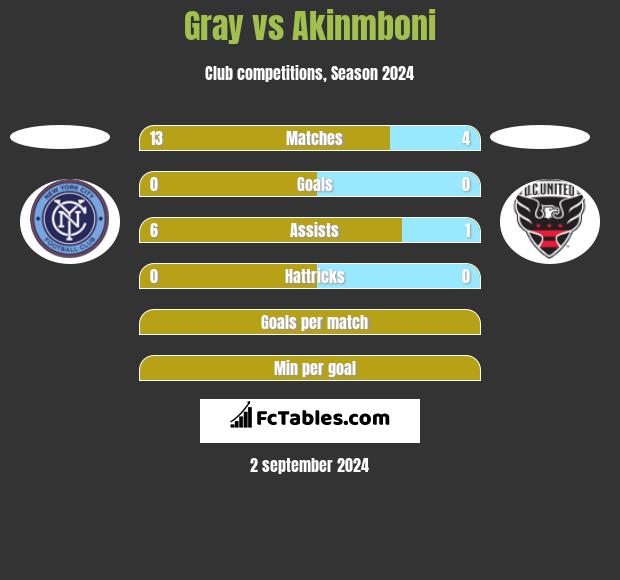 Gray vs Akinmboni h2h player stats