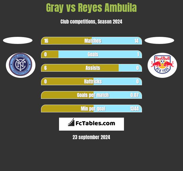 Gray vs Reyes Ambuila h2h player stats