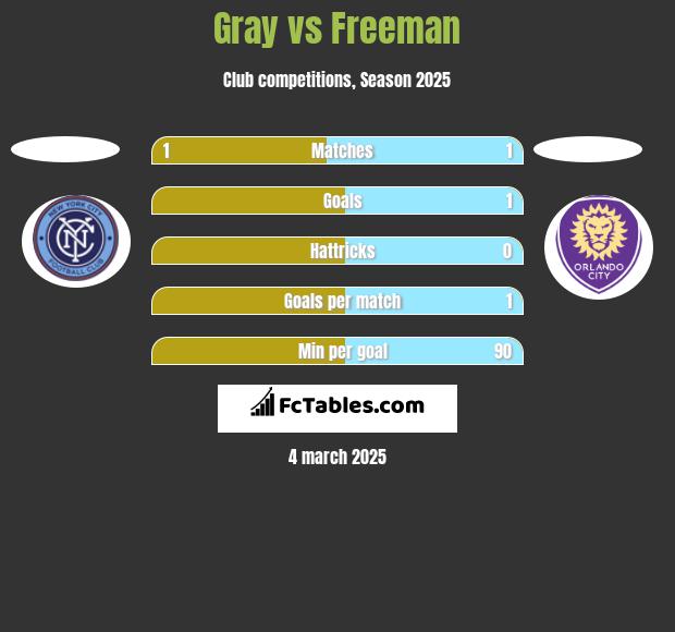 Gray vs Freeman h2h player stats