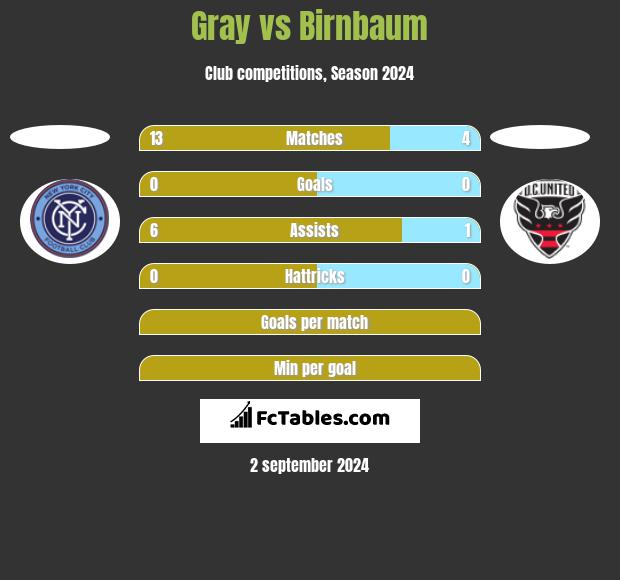 Gray vs Birnbaum h2h player stats