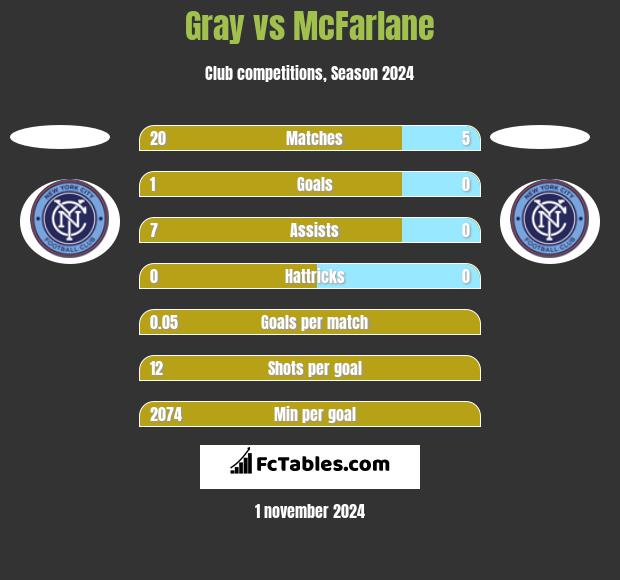 Gray vs McFarlane h2h player stats