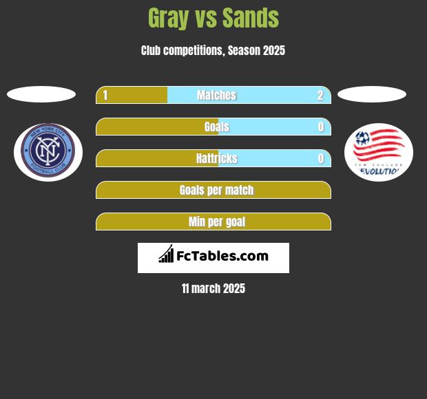 Gray vs Sands h2h player stats