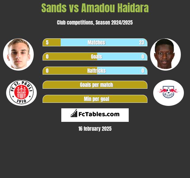 Sands vs Amadou Haidara h2h player stats