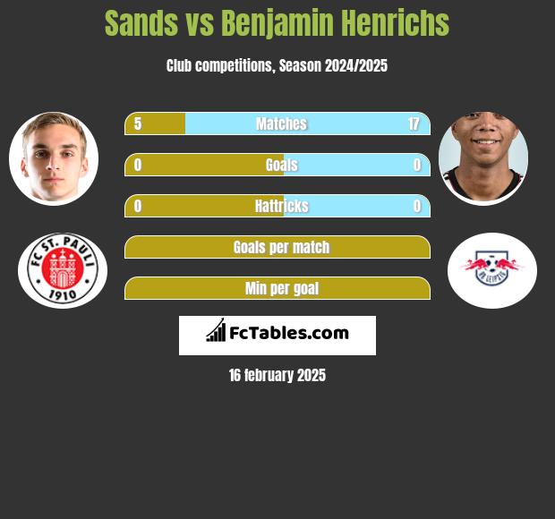 Sands vs Benjamin Henrichs h2h player stats