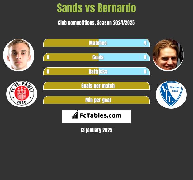 Sands vs Bernardo h2h player stats