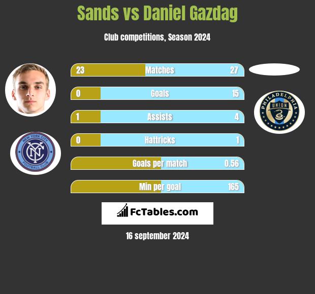 Sands vs Daniel Gazdag h2h player stats