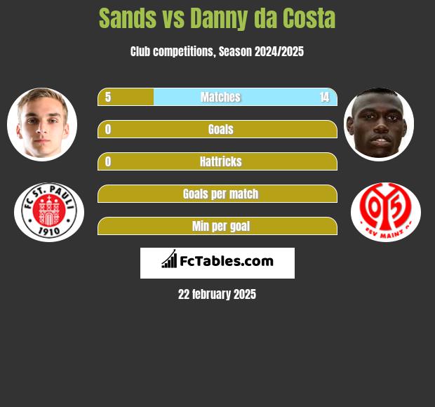 Sands vs Danny da Costa h2h player stats