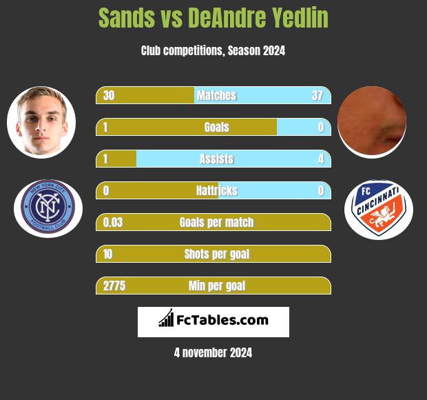 Sands vs DeAndre Yedlin h2h player stats