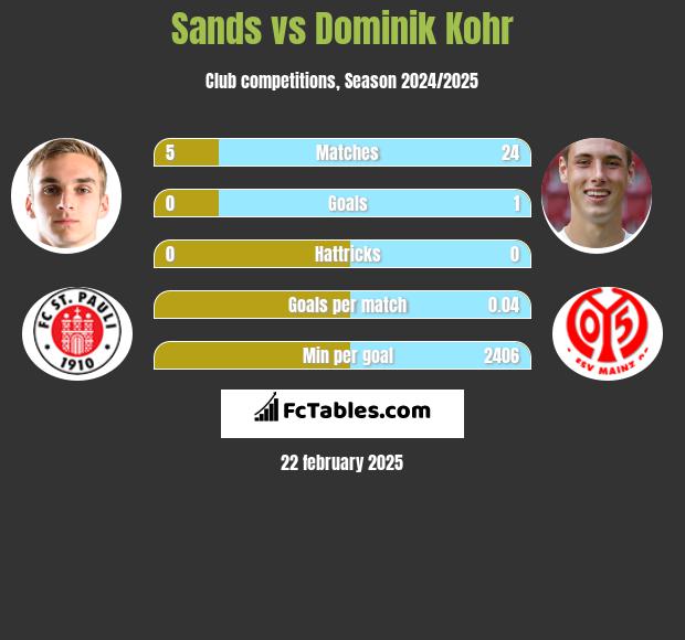 Sands vs Dominik Kohr h2h player stats