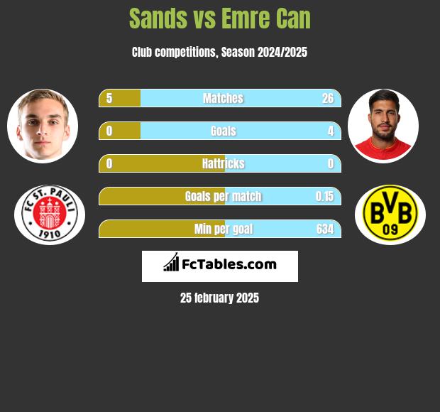 Sands vs Emre Can h2h player stats