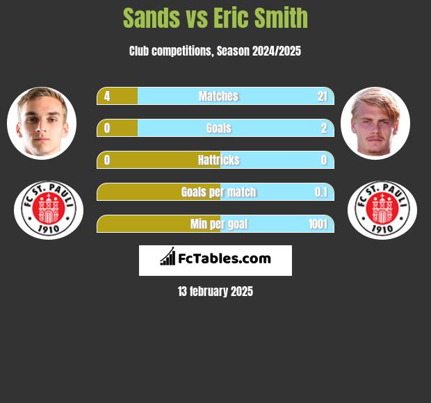 Sands vs Eric Smith h2h player stats