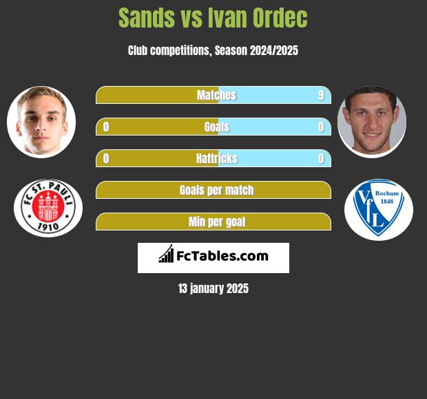 Sands vs Ivan Ordec h2h player stats