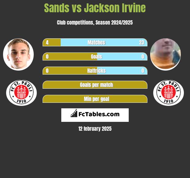 Sands vs Jackson Irvine h2h player stats