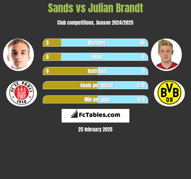 Sands vs Julian Brandt h2h player stats