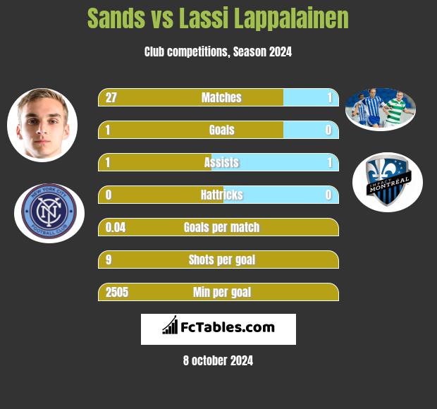 Sands vs Lassi Lappalainen h2h player stats