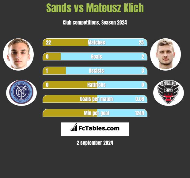 Sands vs Mateusz Klich h2h player stats