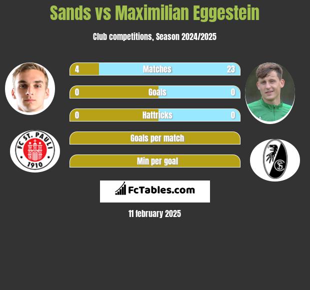 Sands vs Maximilian Eggestein h2h player stats