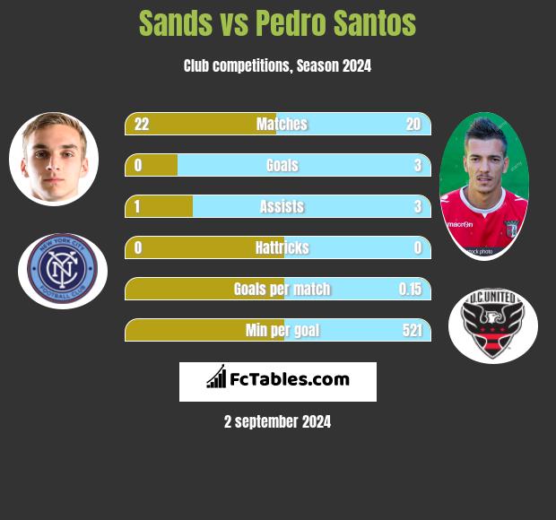 Sands vs Pedro Santos h2h player stats