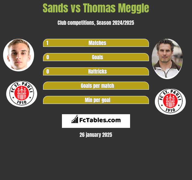 Sands vs Thomas Meggle h2h player stats