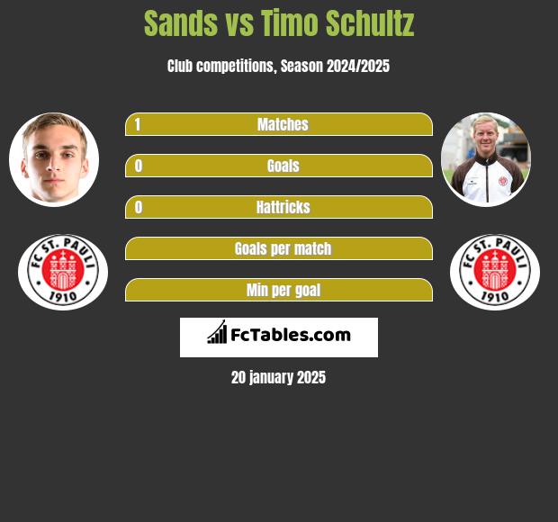 Sands vs Timo Schultz h2h player stats