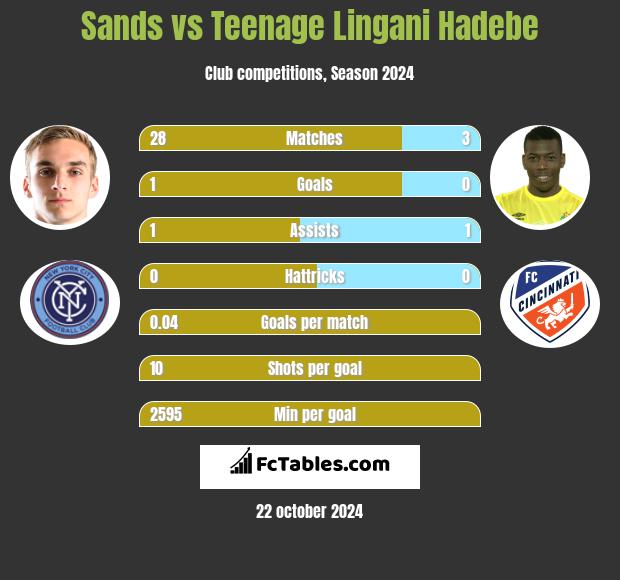 Sands vs Teenage Lingani Hadebe h2h player stats