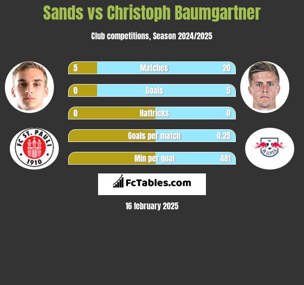 Sands vs Christoph Baumgartner h2h player stats