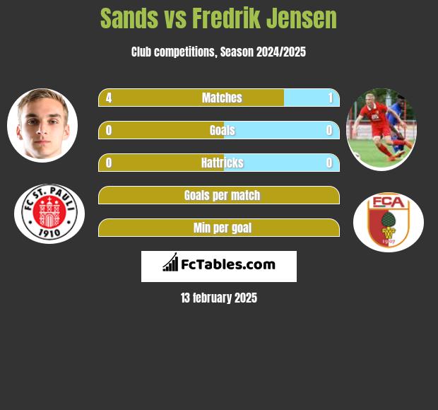 Sands vs Fredrik Jensen h2h player stats