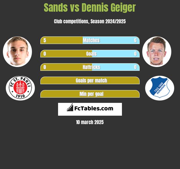 Sands vs Dennis Geiger h2h player stats