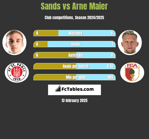 Sands vs Arne Maier h2h player stats