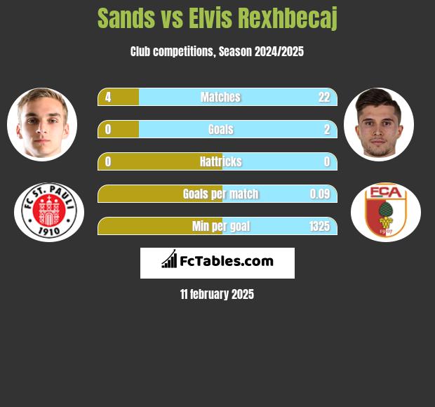 Sands vs Elvis Rexhbecaj h2h player stats