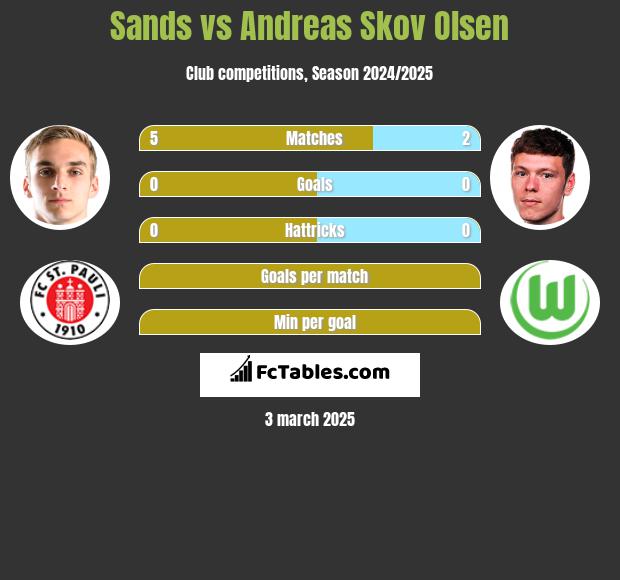 Sands vs Andreas Skov Olsen h2h player stats