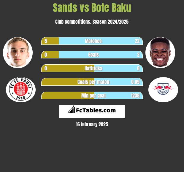 Sands vs Bote Baku h2h player stats