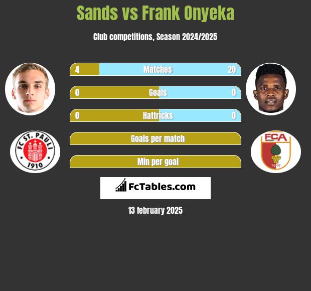 Sands vs Frank Onyeka h2h player stats