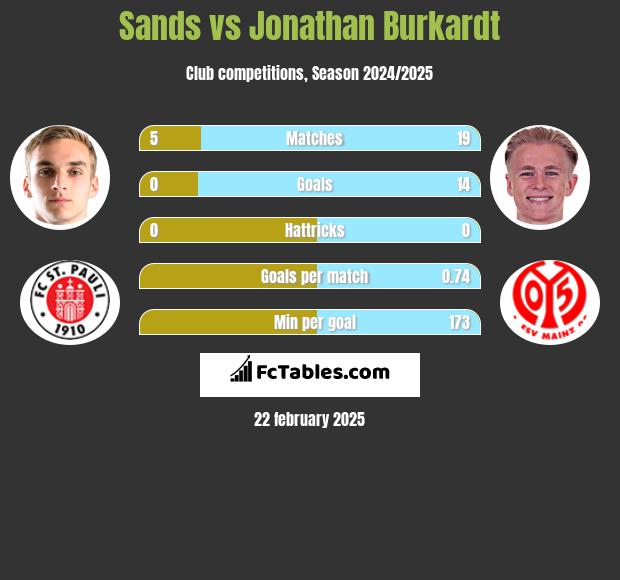 Sands vs Jonathan Burkardt h2h player stats