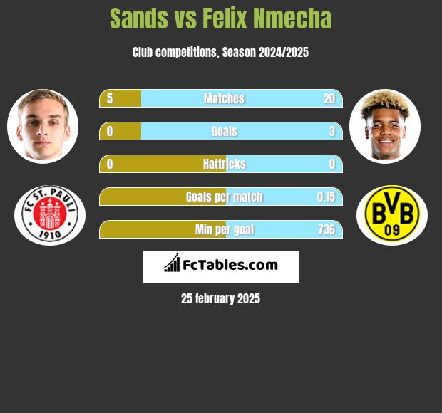 Sands vs Felix Nmecha h2h player stats