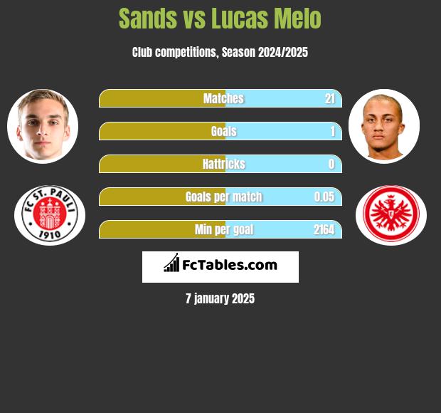 Sands vs Lucas Melo h2h player stats