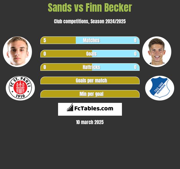 Sands vs Finn Becker h2h player stats