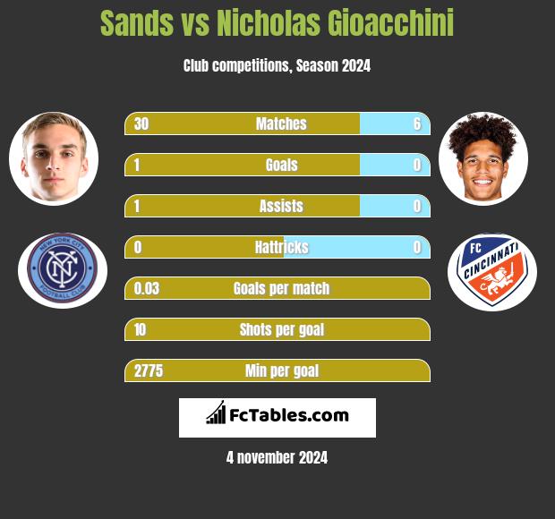 Sands vs Nicholas Gioacchini h2h player stats