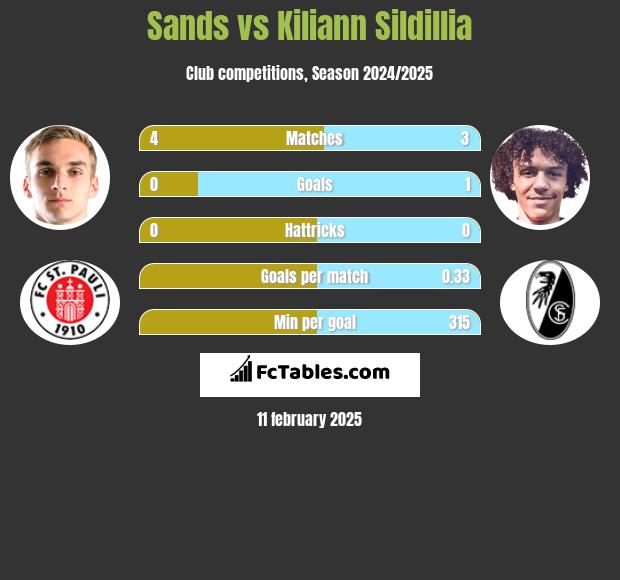 Sands vs Kiliann Sildillia h2h player stats