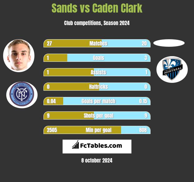 Sands vs Caden Clark h2h player stats