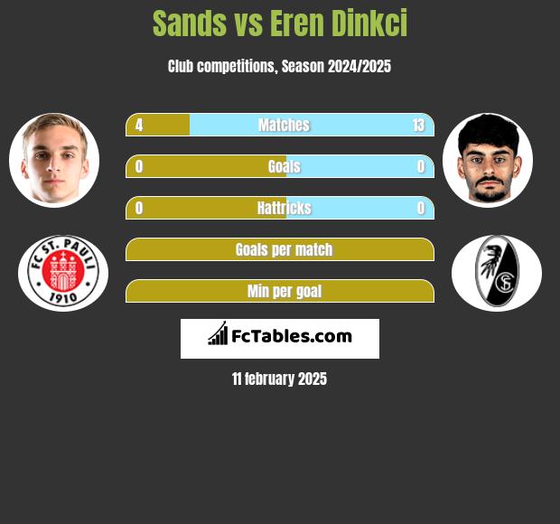 Sands vs Eren Dinkci h2h player stats