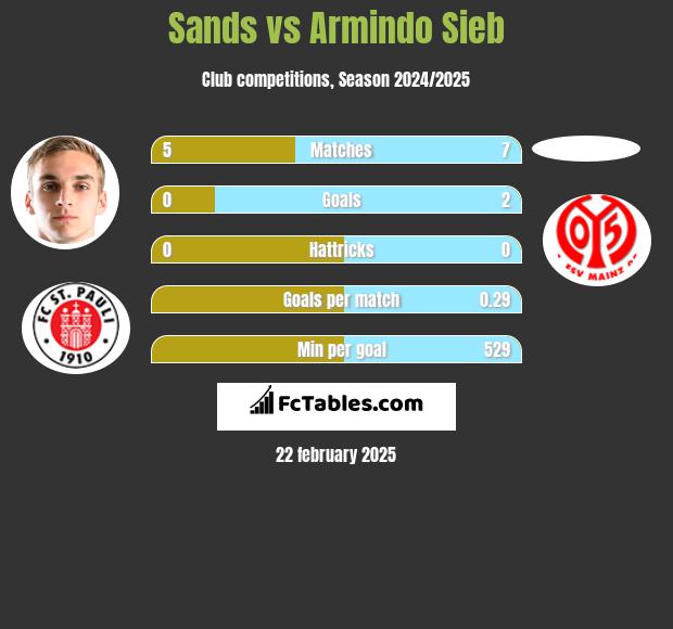 Sands vs Armindo Sieb h2h player stats