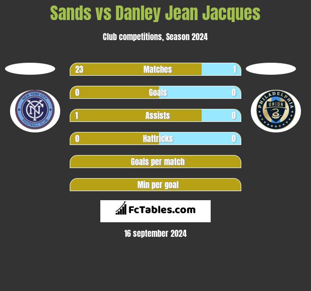 Sands vs Danley Jean Jacques h2h player stats