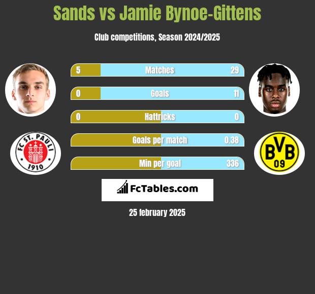 Sands vs Jamie Bynoe-Gittens h2h player stats