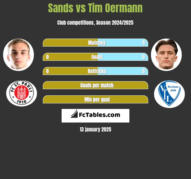 Sands vs Tim Oermann h2h player stats