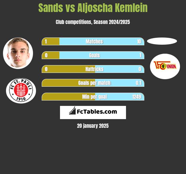 Sands vs Aljoscha Kemlein h2h player stats