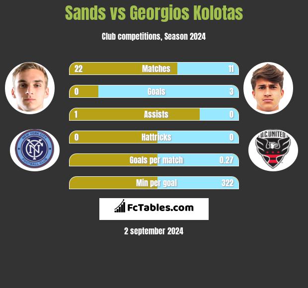 Sands vs Georgios Kolotas h2h player stats