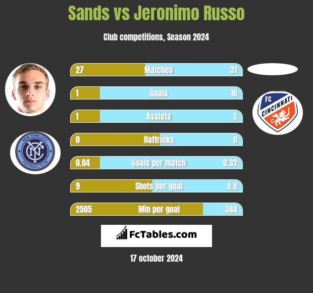 Sands vs Jeronimo Russo h2h player stats