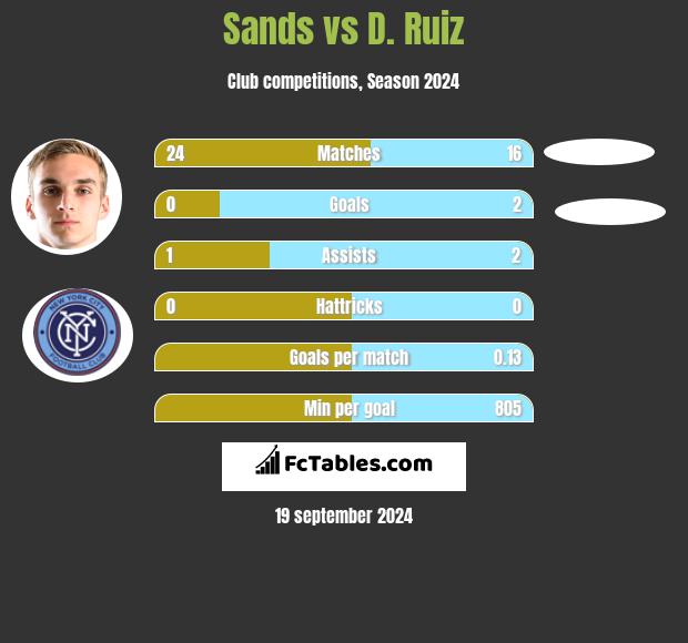 Sands vs D. Ruiz h2h player stats