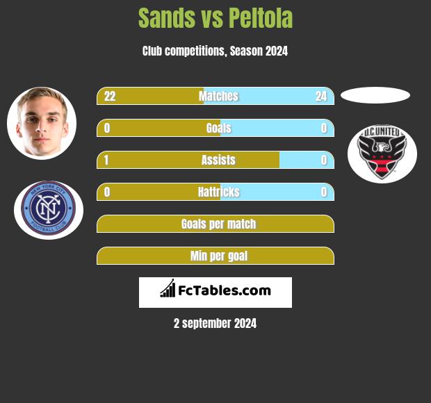 Sands vs Peltola h2h player stats